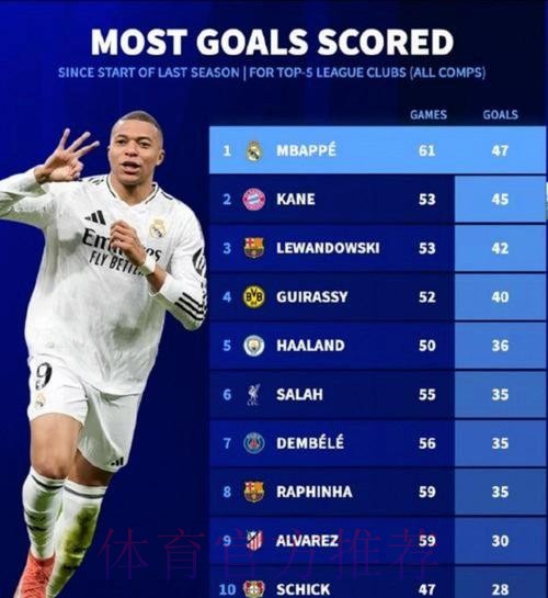 1990年以来最快达成西甲40球排名:C罗41场居首 1990年以来最快达成西甲40球排名:C罗41场居首